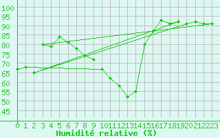 Courbe de l'humidit relative pour Krimml
