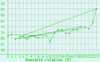 Courbe de l'humidit relative pour Svinoy Fyr