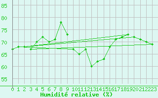 Courbe de l'humidit relative pour Poysdorf
