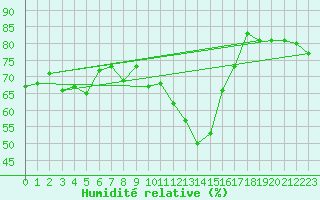 Courbe de l'humidit relative pour Alistro (2B)