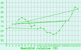 Courbe de l'humidit relative pour Waldmunchen
