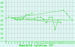 Courbe de l'humidit relative pour Norderney