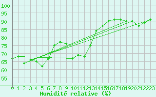 Courbe de l'humidit relative pour Stora Sjoefallet