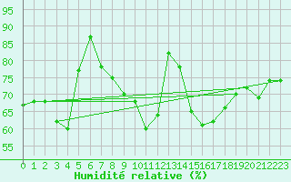 Courbe de l'humidit relative pour Vichy (03)
