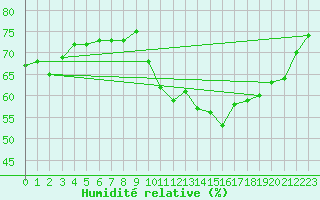 Courbe de l'humidit relative pour Cap Ferret (33)