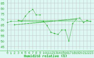 Courbe de l'humidit relative pour Palacios de la Sierra