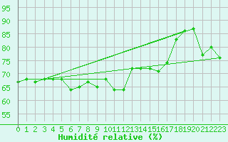 Courbe de l'humidit relative pour Ile de Groix (56)