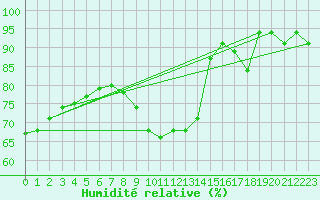 Courbe de l'humidit relative pour Obrestad