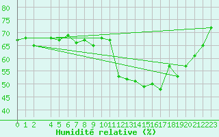 Courbe de l'humidit relative pour Artern