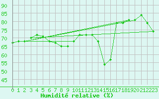 Courbe de l'humidit relative pour Nyhamn