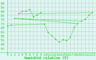 Courbe de l'humidit relative pour Roissy (95)