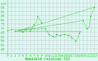 Courbe de l'humidit relative pour Orsta-Volda / Hovden
