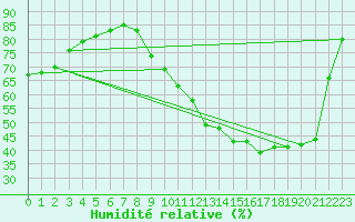 Courbe de l'humidit relative pour Brive-Laroche (19)