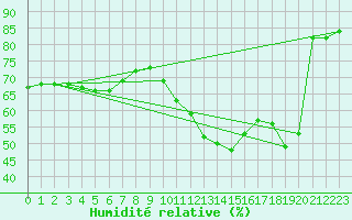 Courbe de l'humidit relative pour Paray-le-Monial - St-Yan (71)