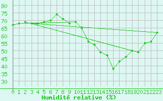 Courbe de l'humidit relative pour Luc-sur-Orbieu (11)