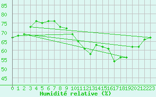 Courbe de l'humidit relative pour Paris - Montsouris (75)