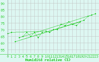 Courbe de l'humidit relative pour Llanes