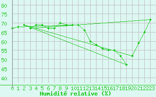 Courbe de l'humidit relative pour Luc-sur-Orbieu (11)