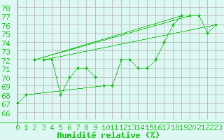 Courbe de l'humidit relative pour Simplon-Dorf