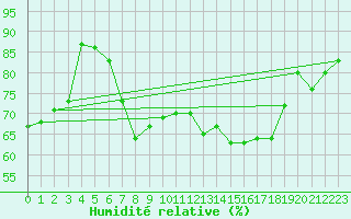 Courbe de l'humidit relative pour Lyon - Saint-Exupry (69)