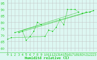 Courbe de l'humidit relative pour Cap de la Hague (50)