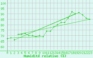 Courbe de l'humidit relative pour Tammisaari Jussaro
