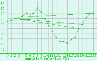 Courbe de l'humidit relative pour Brive-Souillac (19)