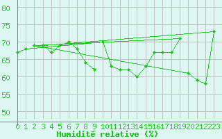 Courbe de l'humidit relative pour Estoher (66)