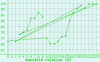 Courbe de l'humidit relative pour Muehlacker