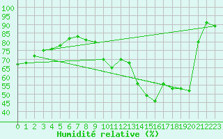 Courbe de l'humidit relative pour Paris - Montsouris (75)