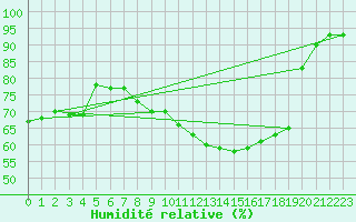 Courbe de l'humidit relative pour Marignane (13)