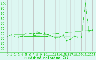 Courbe de l'humidit relative pour Alsancak