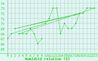 Courbe de l'humidit relative pour Vaagsli
