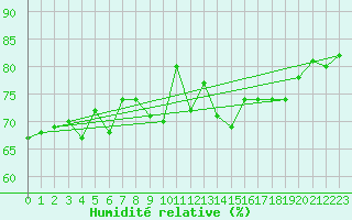 Courbe de l'humidit relative pour Glasgow (UK)