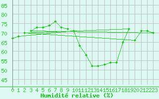 Courbe de l'humidit relative pour Ile de Groix (56)
