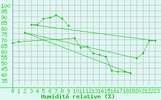 Courbe de l'humidit relative pour Le Bourget (93)