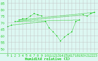 Courbe de l'humidit relative pour Sorgues (84)