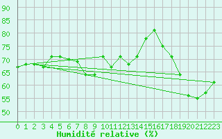 Courbe de l'humidit relative pour Wernigerode