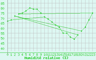 Courbe de l'humidit relative pour Bridel (Lu)