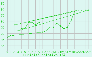 Courbe de l'humidit relative pour Moldova Veche