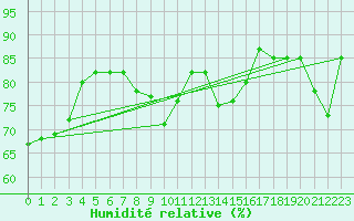 Courbe de l'humidit relative pour Pernaja Orrengrund