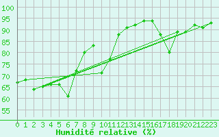 Courbe de l'humidit relative pour Volmunster (57)