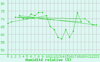 Courbe de l'humidit relative pour Ploumanac'h (22)