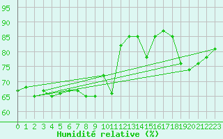 Courbe de l'humidit relative pour Cap Pertusato (2A)