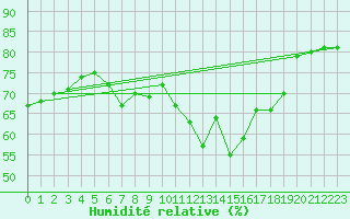 Courbe de l'humidit relative pour St Athan Royal Air Force Base