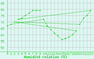Courbe de l'humidit relative pour Douzy (08)