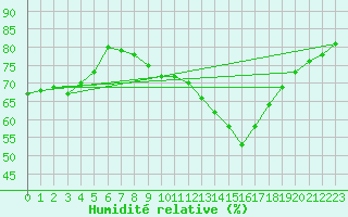 Courbe de l'humidit relative pour Bordeaux (33)
