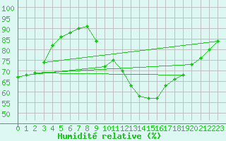Courbe de l'humidit relative pour Toulouse-Francazal (31)