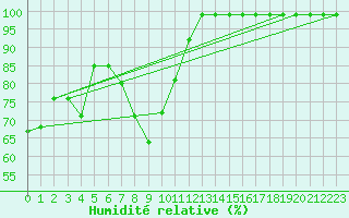 Courbe de l'humidit relative pour Courtelary
