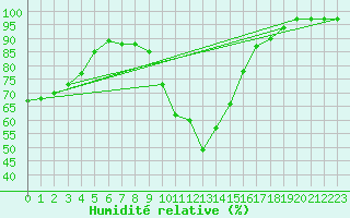 Courbe de l'humidit relative pour Gardelegen